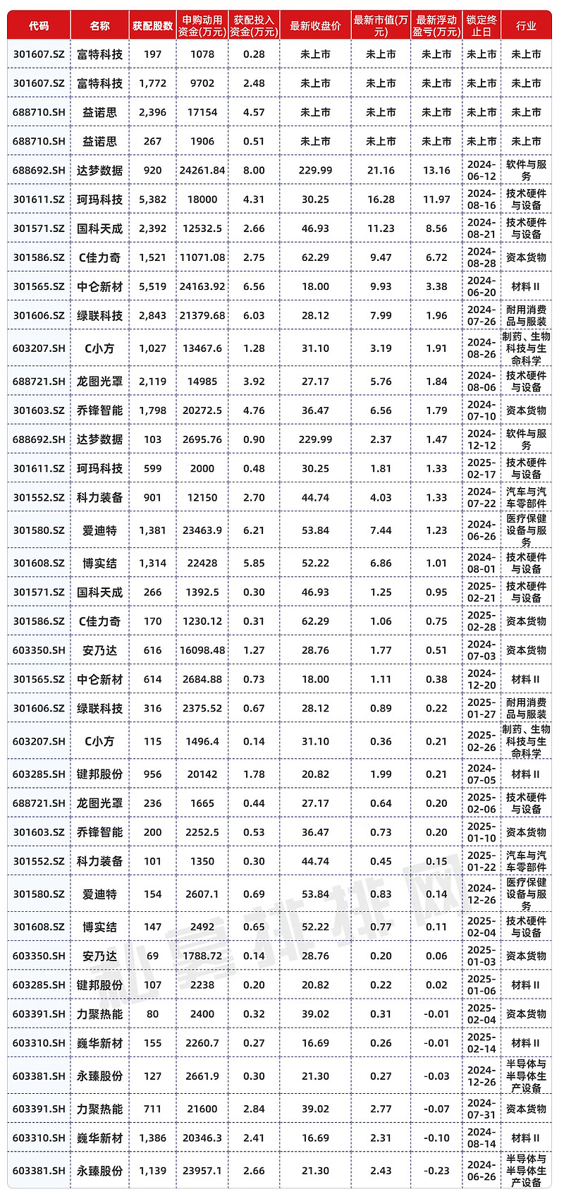 私募大佬林园最新持仓曝光!重仓固态电池概念股!