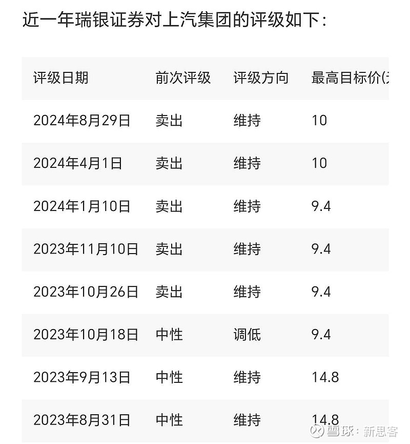 $上汽集团(sh600104)$瑞银证券一直看空上汽昨日收盘11759美元