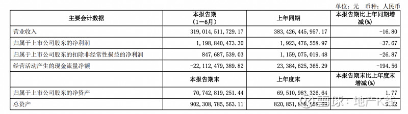 建发股份：房地产业务分部营收512亿元，同比增长55.6%｜中报速递 乐居财经 刘治颖 8月30日， 建发股份 (SH600153)发布 ...