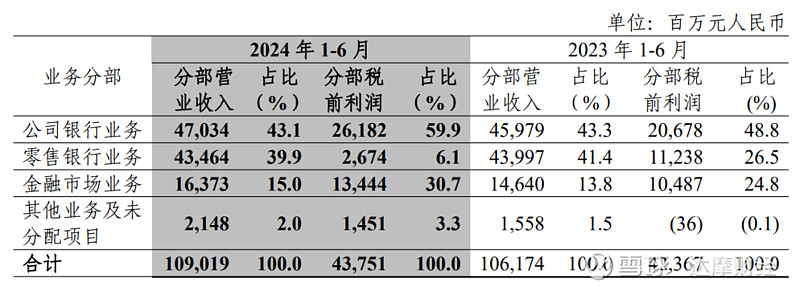 中信银行 发布2024年半年报显示,中信银行今年上半年实现营业收 11