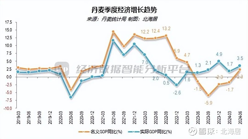 宏观 2024年二季度丹麦实际gdp初值同比增长3 5% 环比增0 6%