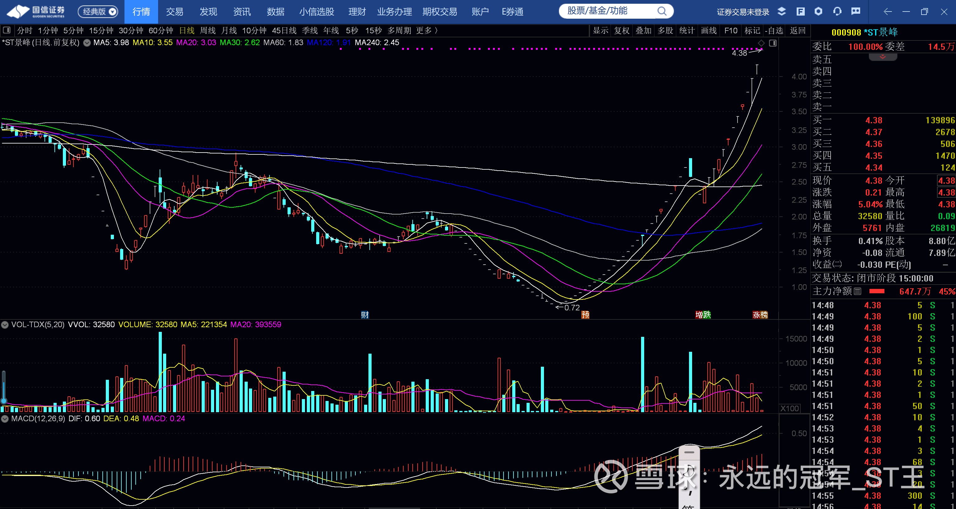 股票进入重点监控意味着什么？ 深交所消息，本周对连续上涨的st景峰重点监控，但是，监控的结果却是本周连续5个涨停，且大部分是无量，少量涨停，这是为...