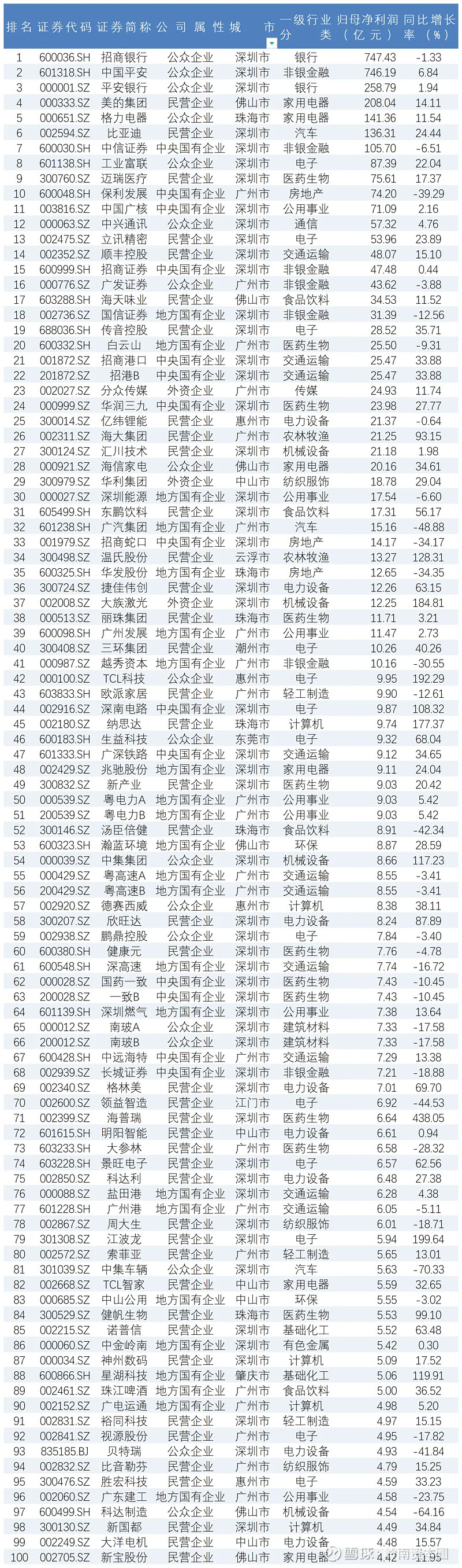 2024年广东a股上市公司上半年营收,归母净利润100强