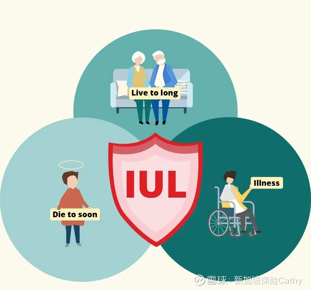 保险中的爱马仕：指数型万能寿险IUL，六大核心要素解析IUL是万能 险（UL）的进化衍生产品，除了有身故赔偿保障外，还具有现金价值，可以保障投保人的一生。在美国，IUL被公认为...