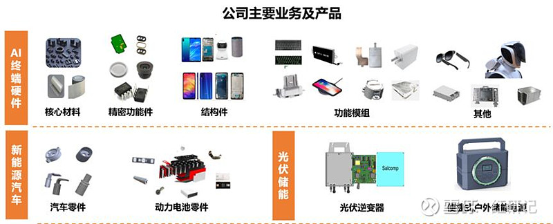 领益智造中报梳理20240830 领益智造 20240831主营业务分析（1）AI 终端及通讯类业务方面，得益于领先的精益制造能力及在 AI ...