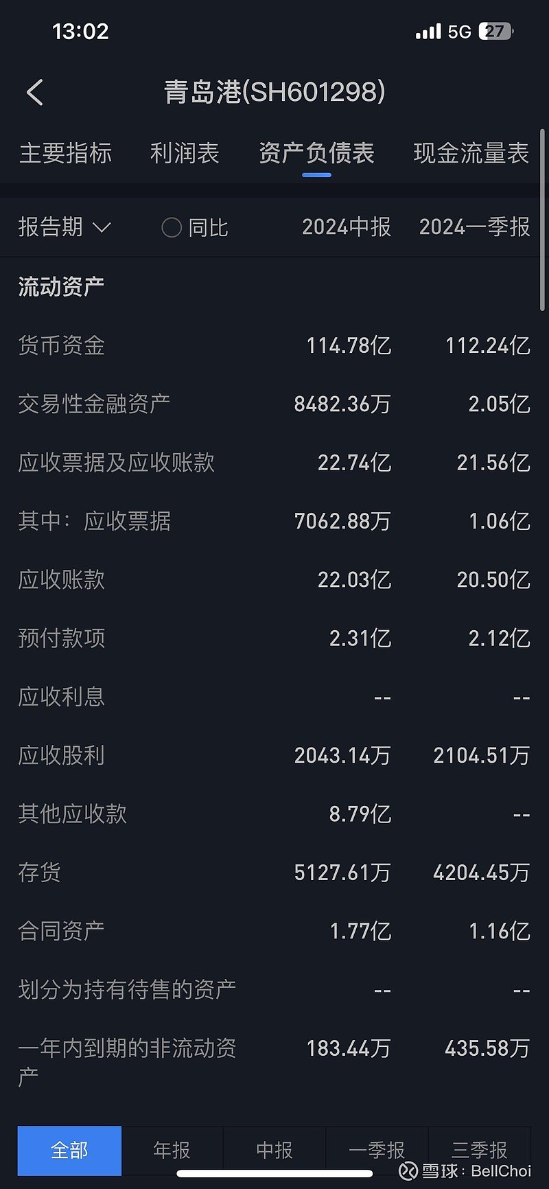 樣港股股息是7.5%，還剩10億留在公司。$青岛港(sh601298)$$青岛港(06198)$展开
