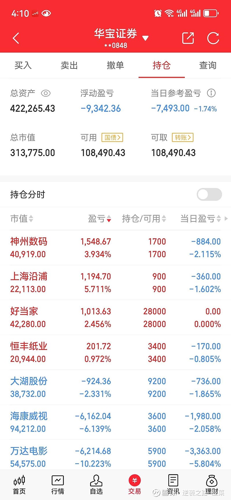 30;9月2日更新:今日盈亏-7493-1.74,跑输上证 雪球