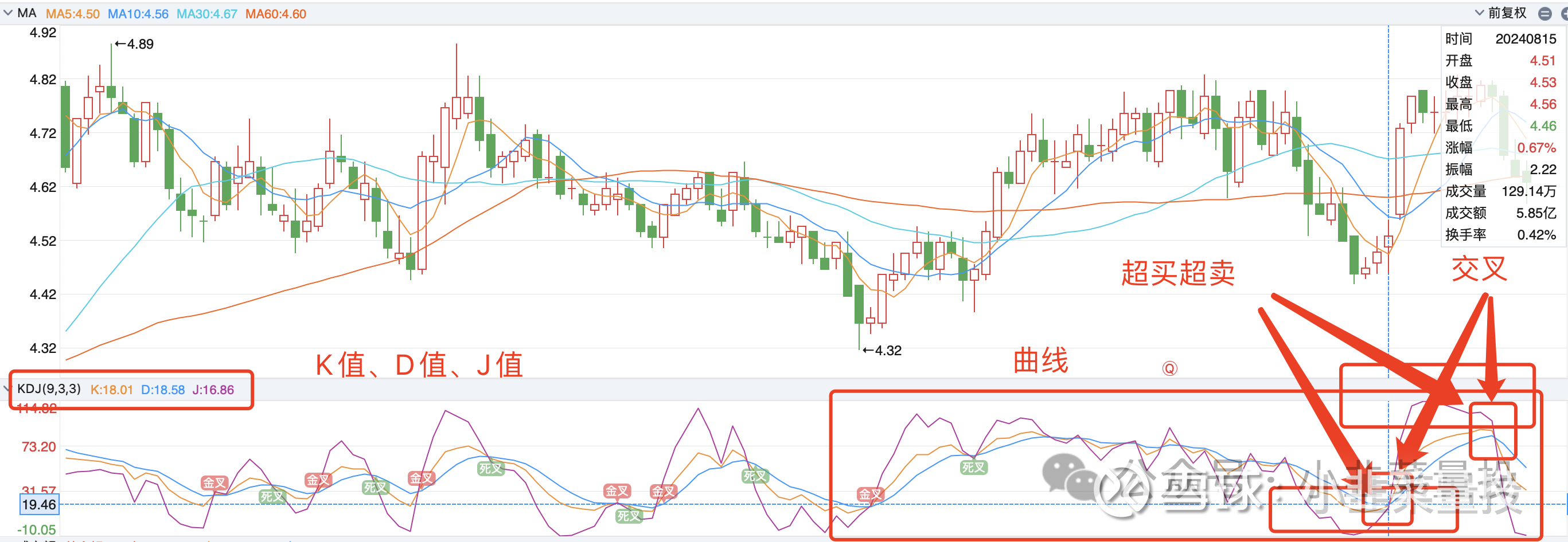量化分析—KDJ指标：使用、计算和代码实现本文依次介绍了KDJ指标的使用方法和计算过程，再用Python实现了指标的计算，结果与同花顺