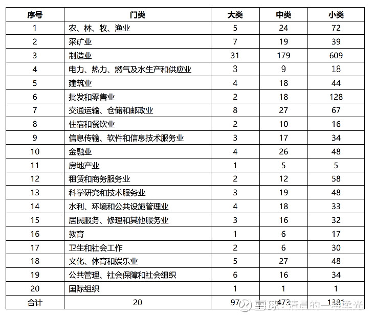 盘点投资人常用的三大行业分类标准 $中信证券(SH600030)$ $申万宏源(SZ000166)$ 话不多说,直接上干货!@今日话题首先说 ...