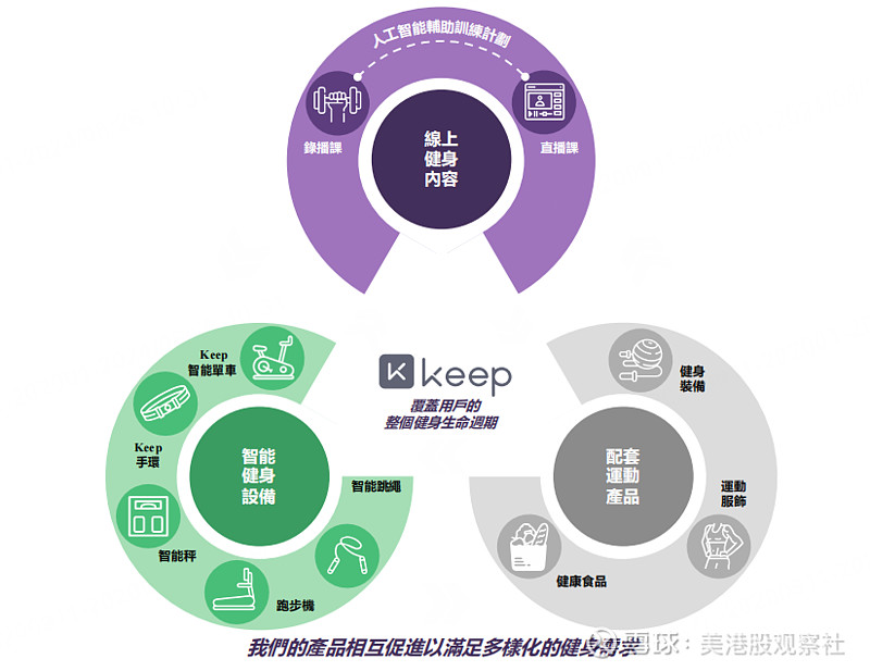 keep2024年上半年全方位增长,商业模式跑通释放长期增长潜力