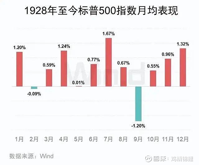 标普500指数"sell in september.