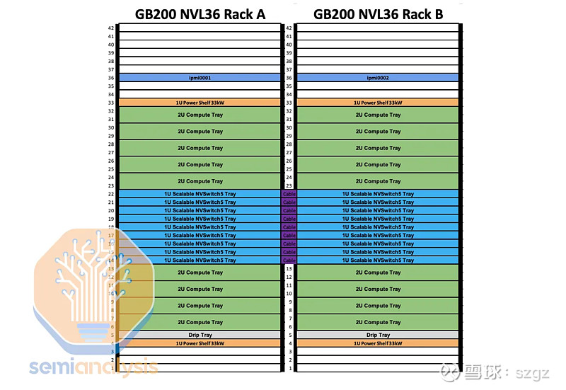 为什么这次设计改动只是NVSwitch for NVL72? 基础知识:一个NVL72 机柜(rack)主要组成:18个 1U的compute ...