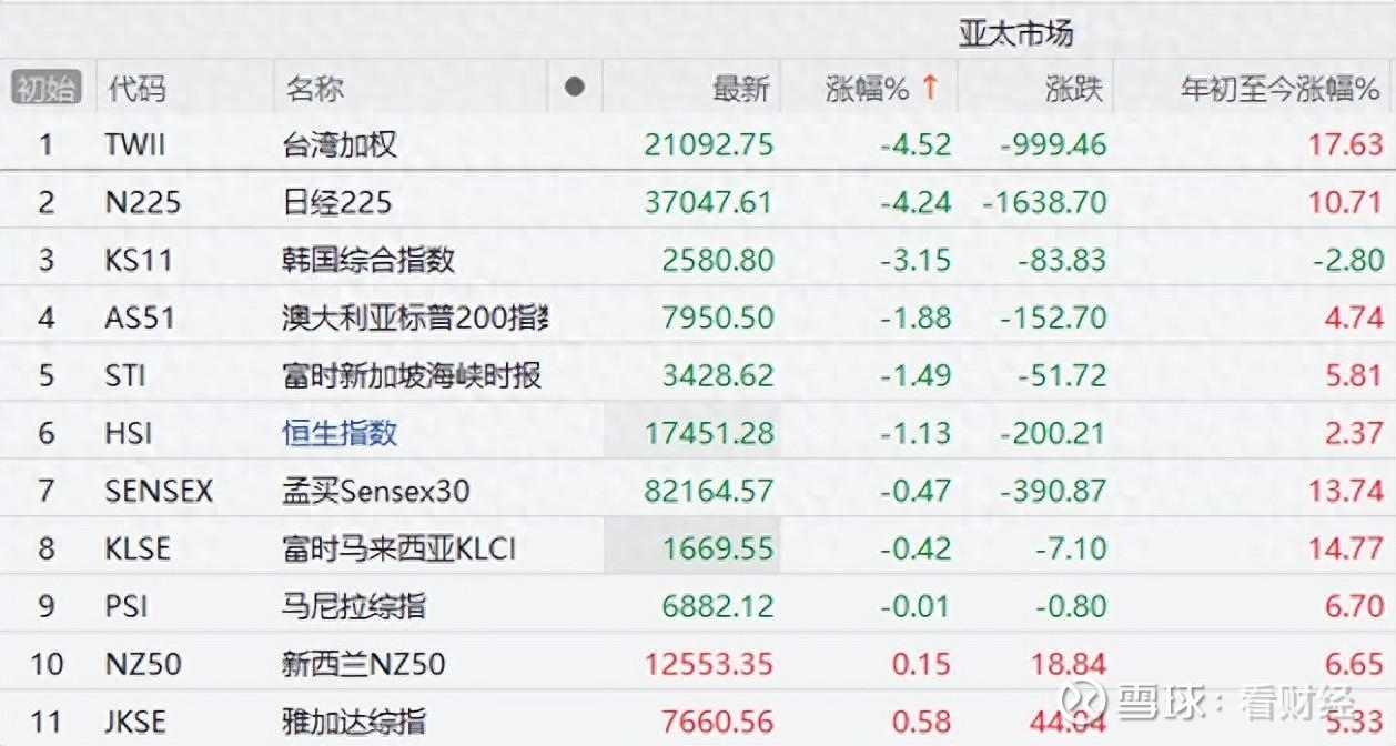 突发利空！美股日股等再演暴跌行情，油价也崩了，A股2700保卫战“黑色星期一”重演？昨晚日元大幅升值，美元兑日元跌超1%，美股