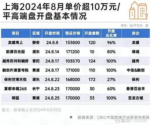 上海豪宅市场还能热多久？ 来源： 中房网2024年至今，上海豪宅市场“一枝独秀”，屡屡出现项目热销。进入8月， 房地产 市场进入传统淡季，但 ...