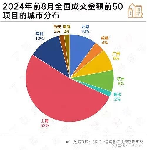上海豪宅市场还能热多久？ 来源： 中房网2024年至今，上海豪宅市场“一枝独秀”，屡屡出现项目热销。进入8月， 房地产 市场进入传统淡季，但 ...