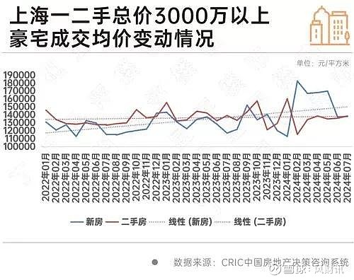 上海豪宅市场还能热多久？ 来源： 中房网2024年至今，上海豪宅市场“一枝独秀”，屡屡出现项目热销。进入8月，房地产市场进入传统淡季，但上海 ...