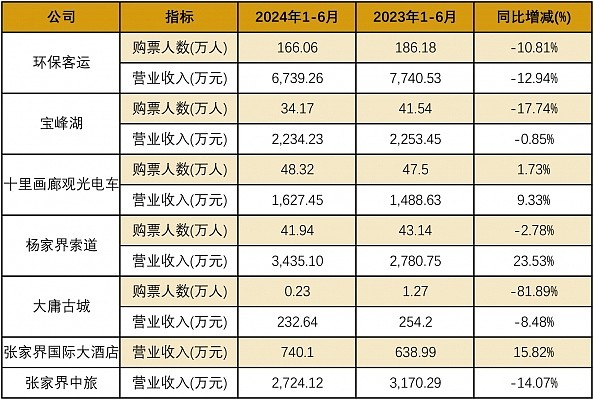 财报数据显示,张家界的七家主要成员公司中,营收下滑,购票游客大幅