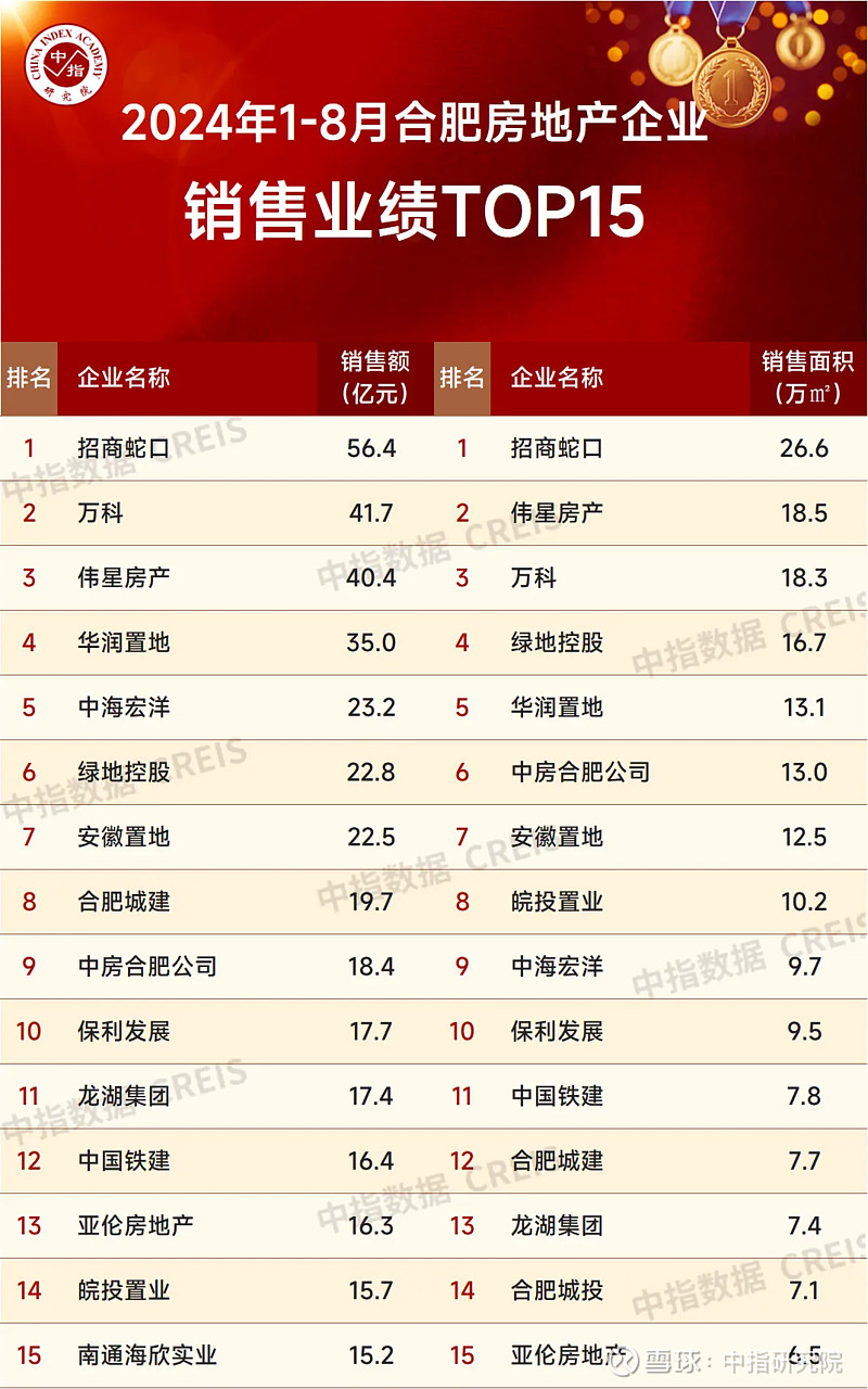 2024年1-8月合肥房地产企业销售业绩TOP15 2024年8月,全国 房地产 市场整体仍还处于深度调整期,市场预期进一步走弱。合肥8月份 ...