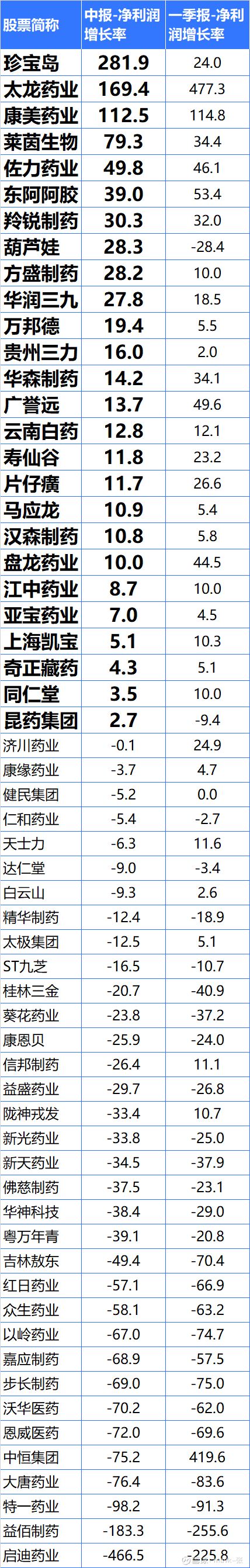 中药行业几只值得投资个股分析-2024年2024年中报业绩出来后，整个中药行业业绩表现一般，众多企业面临业绩不振的困境。今年上半年A股中药公司 净利润正增长有26...