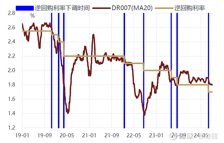 国内观察:真降息还是假降息? 来源:敦和资管 作者:敦和资管核心观点 2024/08/30 美国加息周期和降息周期中的中国降息的实际效果差异很 ...