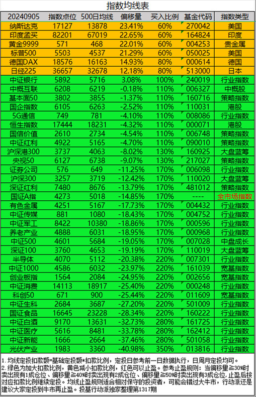 指数均线表第1317期 本文仅代表作者观点，内容不构成投资建议，读者应独立决策，并自行承担风险。昨日大A行情总体不错，主要指数均小涨，$上证 ...