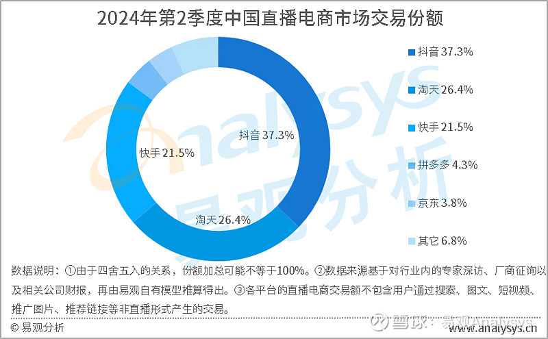 直播电商规模图片