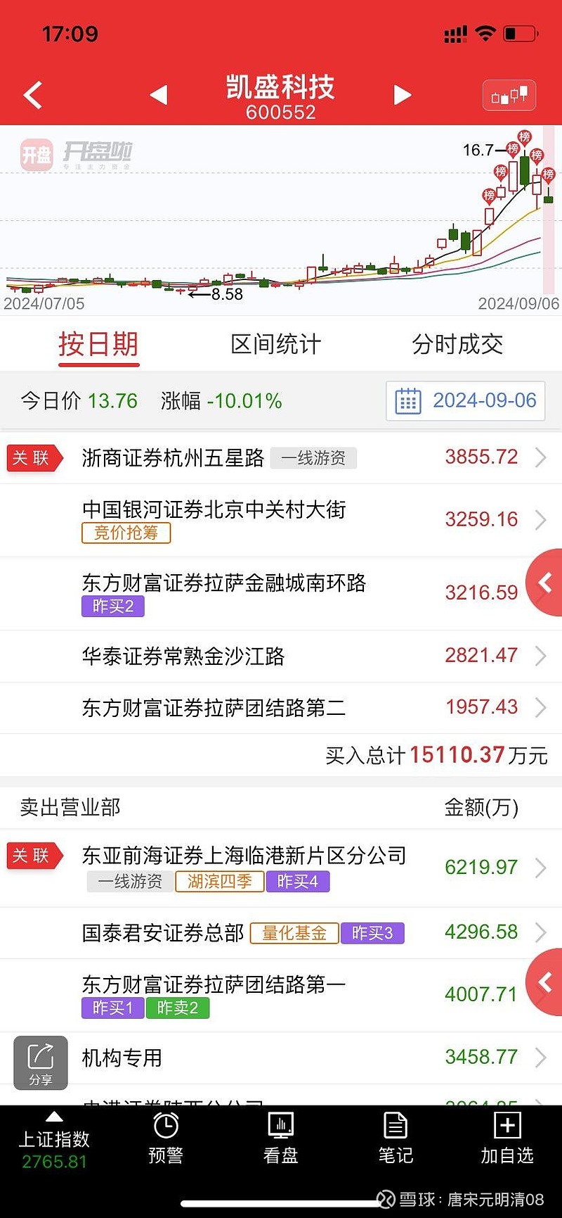 五星路,做兄弟在心中,今天这种情况都没出,还加仓了3000万,牛逼