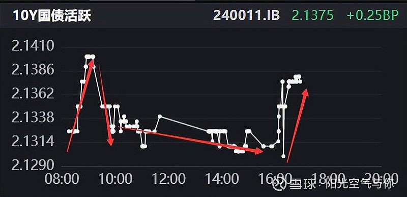 债市收盘丨双债阴天，债基小涨小跌！ 17点债市有点小变化，不过影响不大。10年期国债活跃券收益率小幅上行（债券收益率下行，债券价格上涨）。今天债券盘面基本上 雪球 