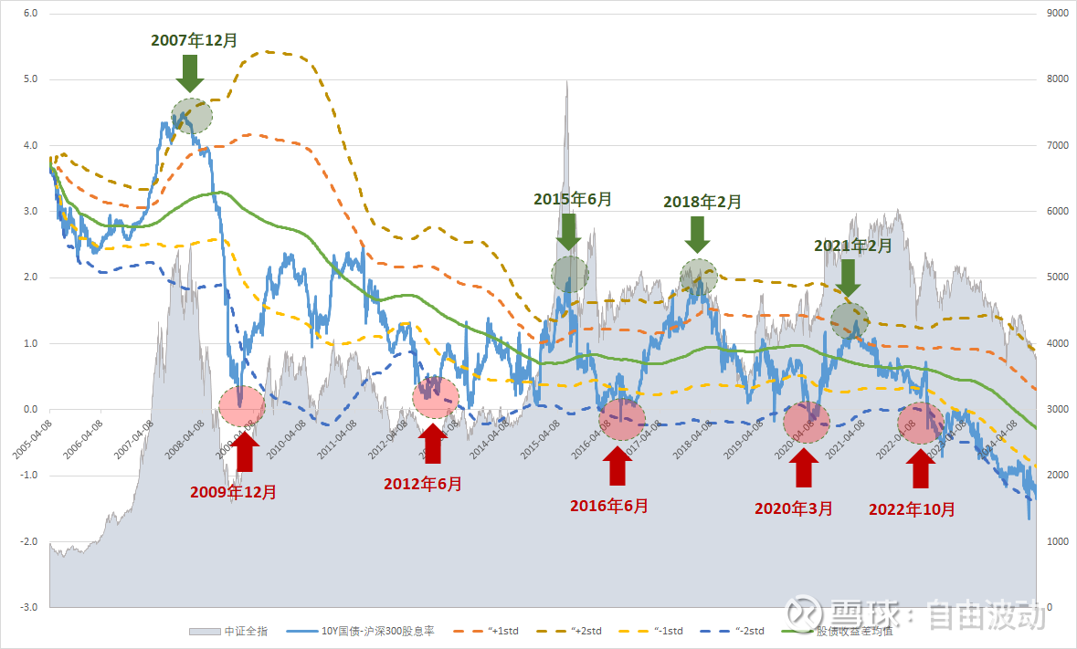 一个精准判断股市大周期的指标，在逐渐与日本趋同...... 我们用一个指标来刻画股债选择的性价比：股债收益差，即10Y国债到期收益率- 沪深300 股息 率。其中，10Y国债到期收益...