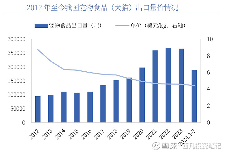 宠物食品行业中报跟踪）国外补库存国内少子化+老龄化宠食赛道前景可期(图2)