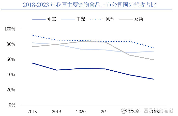 宠物食品行业中报跟踪）国外补库存国内少子化+老龄化宠食赛道前景可期(图5)