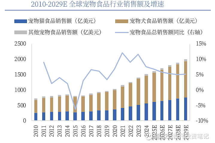 宠物食品行业中报跟踪）国外补库存国内少子化+老龄化宠食赛道前景可期(图3)