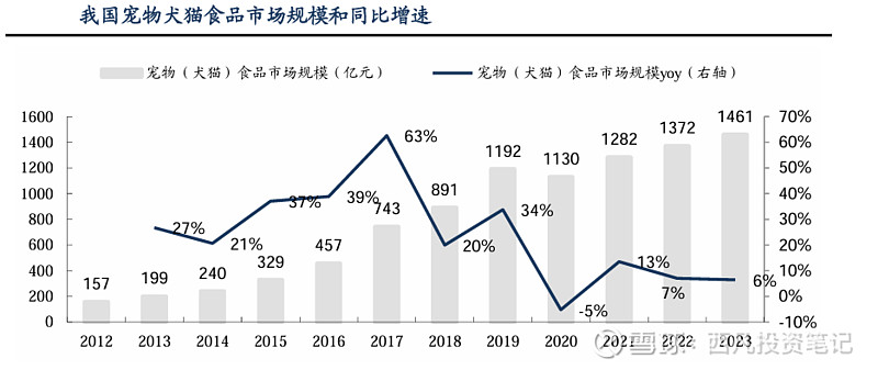 宠物食品行业中报跟踪）国外补库存国内少子化+老龄化宠食赛道前景可期(图6)