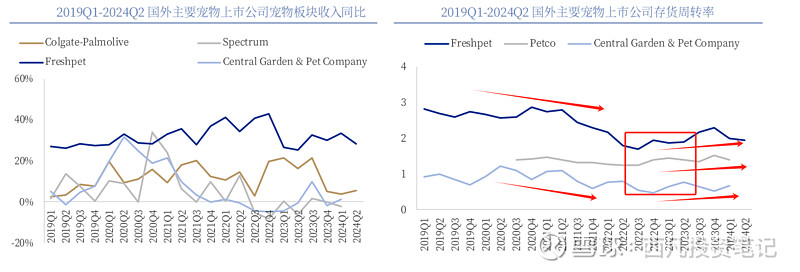 宠物食品行业中报跟踪）国外补库存国内少子化+老龄化宠食赛道前景可期(图4)