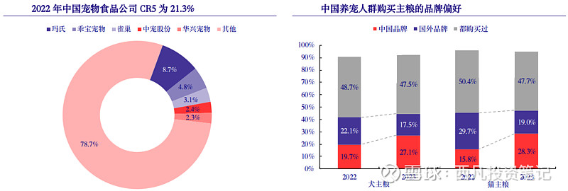 宠物食品行业中报跟踪）国外补库存国内少子化+老龄化宠食赛道前景可期(图8)