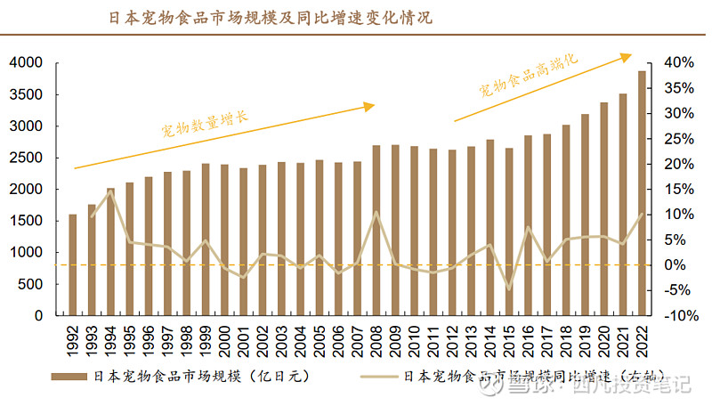 宠物食品行业中报跟踪）国外补库存国内少子化+老龄化宠食赛道前景可期(图7)