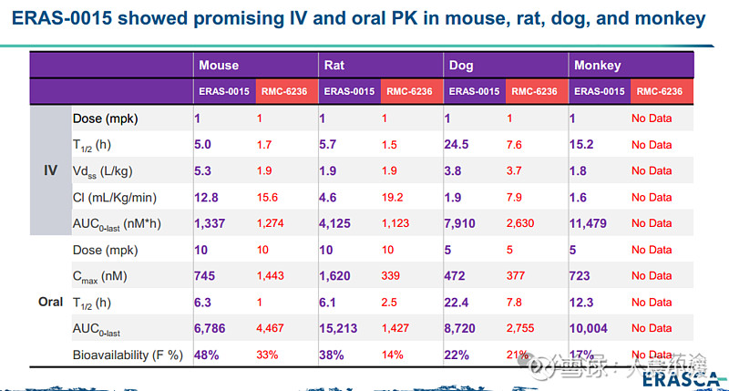 $Revolution Medicines(RVMD)$ 比RMC-6236好10倍？Erasca展示Pan-RAS分子... - 雪球