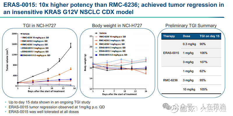 $Revolution Medicines(RVMD)$ 比RMC-6236好10倍？Erasca展示Pan-RAS分子... - 雪球