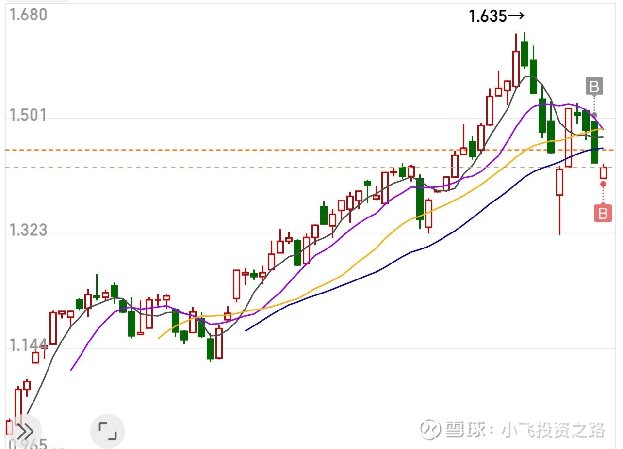 最近纳指100基金相较于高位跌