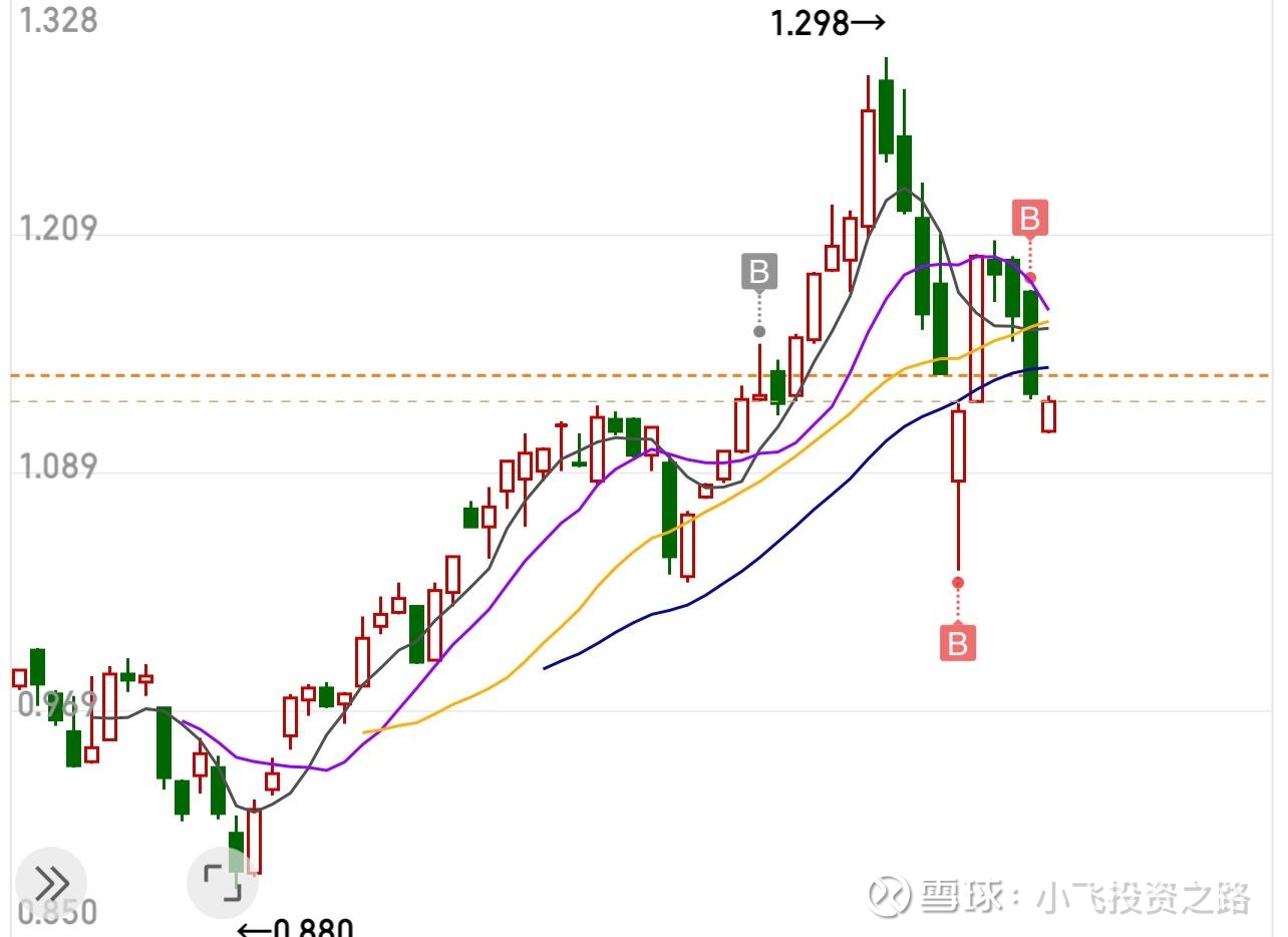 最近纳指100基金相较于高位跌