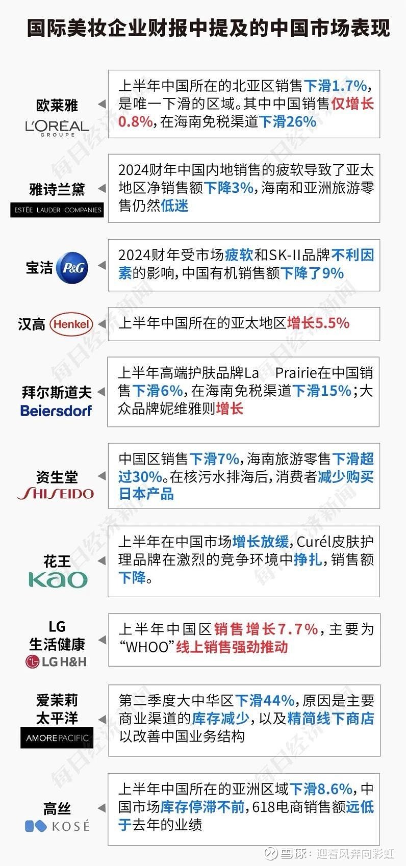 2024年三季度业绩（不停更新中……） 第一、全球知名公司最新一期财报 化妆品企业2024年半年报情况（注：部分综合类消费品巨头除美妆外，还有 ...