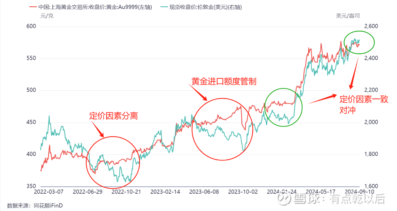 一张图搞清楚国内黄金与国际黄金价格走势不一致的三种情况最近国际黄金市场表现强劲，但是国内黄金的走势却不温不火，和国际金价表现不一致。对此很多小伙伴表示疑惑。  那为什么会这样呢...
