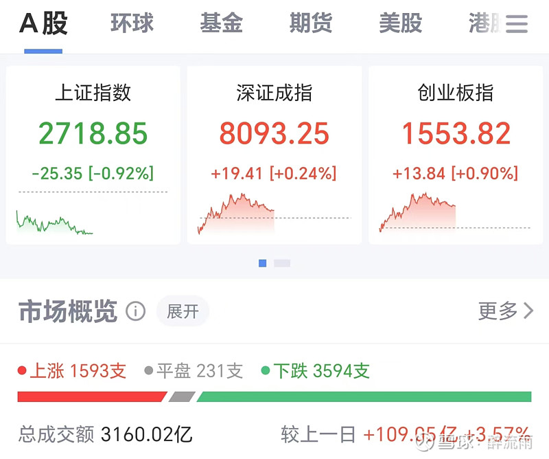 90%,今天盘面三大指数有所分化.