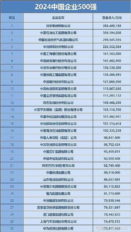 中国品牌榜500强企业排行