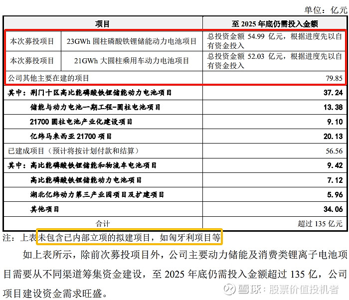 亿纬锂能至明年底锂电池项目投资计划达187亿 摘自9月9日 亿纬锂能 公告，至明年底，新建在建总投资为187亿（不含匈牙利项目等）。预计其中锂电设备投资在100亿以上 雪球5lq