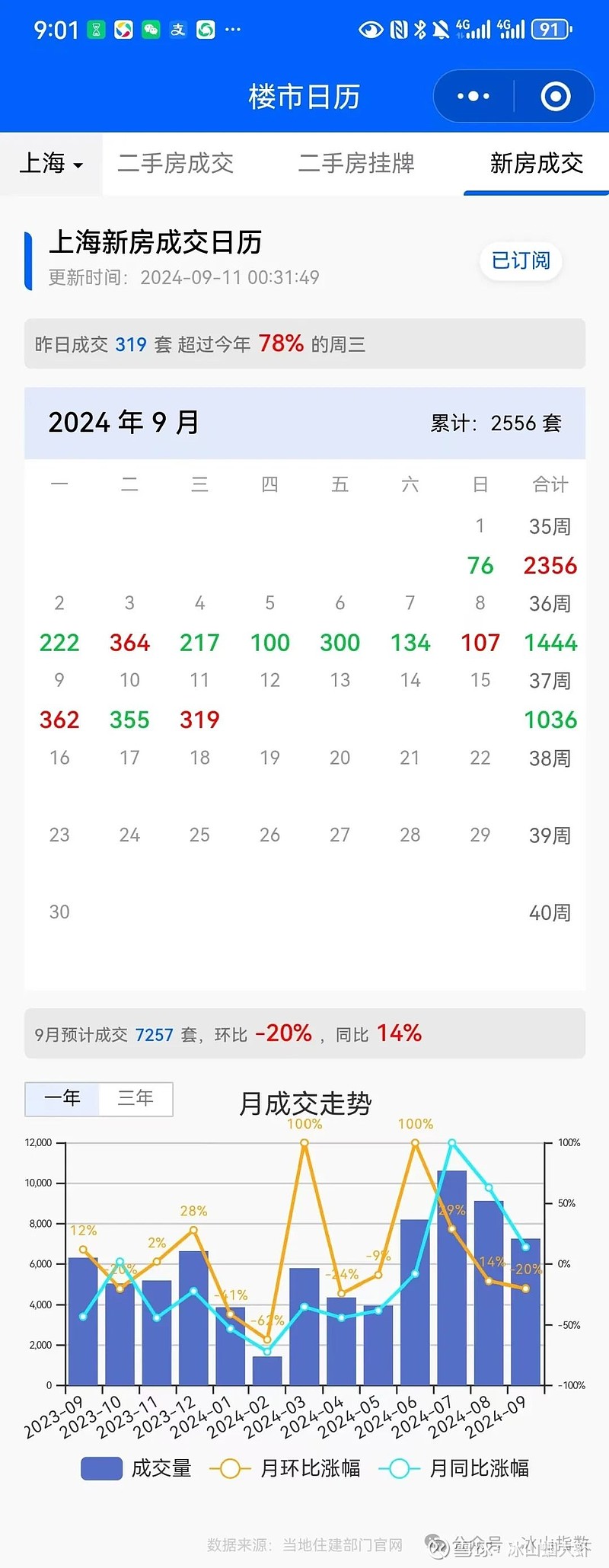 楼市日历—每日更新9城成交、挂牌数据 楼市日历小程序发布2个多月了,已经比较平稳的运行,正式介绍下这款产品。 楼市日历定位是:追踪楼市供需 ...