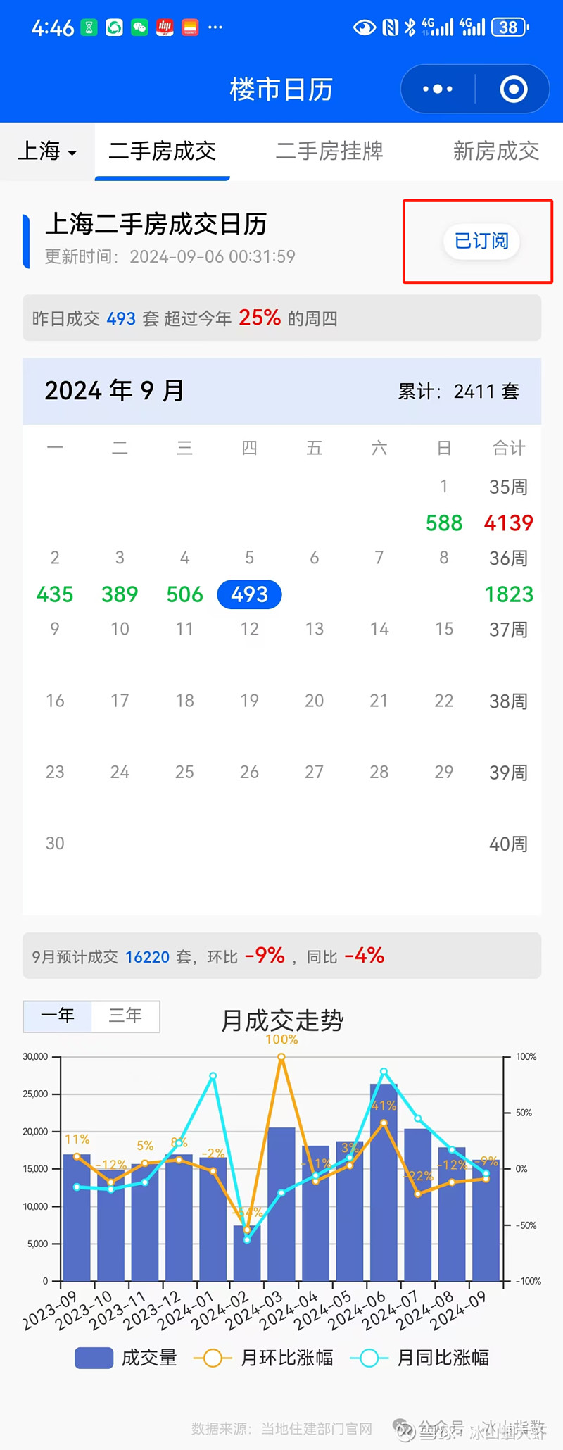 楼市日历—每日更新9城成交、挂牌数据 楼市日历小程序发布2个多月了，已经比较平稳的运行，正式介绍下这款产品。 楼市日历定位是：追踪楼市供需 ...