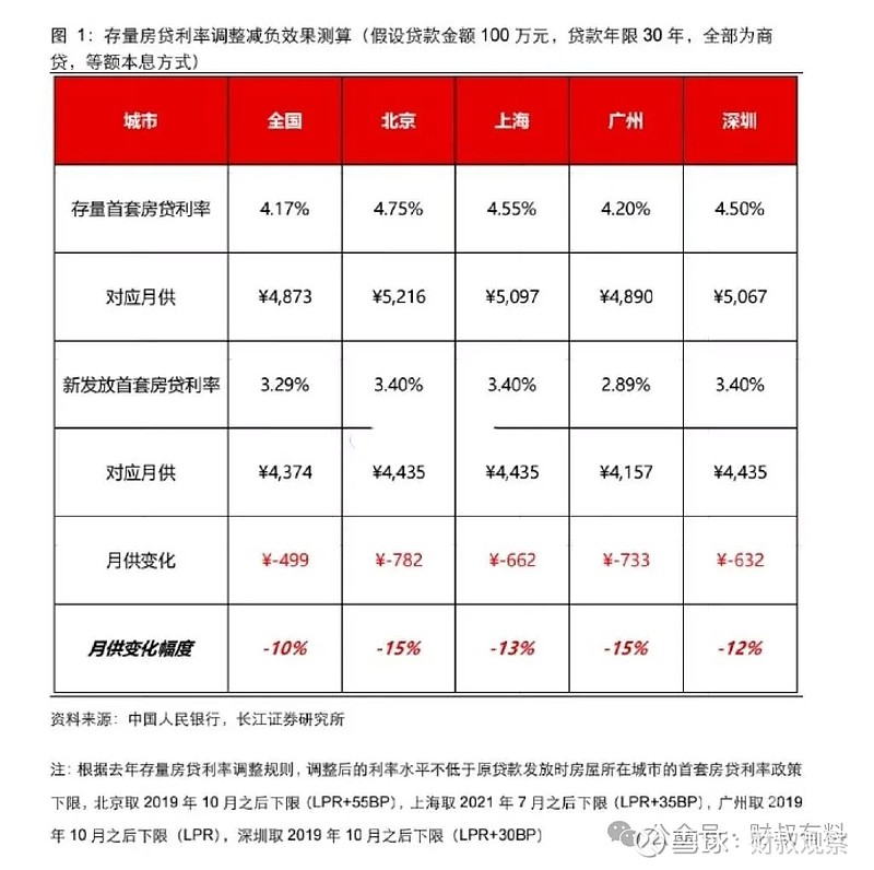 最快本月下调存量房贷利率？ 存量房贷利率下调的关注度还是很高，大家还是盼望国家能送温暖。今天有消息称，相关部门最快将于本月下调总量高达38万亿 ...