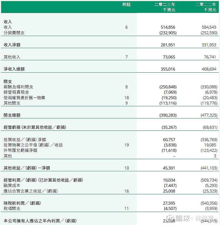 惠理年报学习(3)--- 经营分析 上篇关于$惠理集团(00806)$ 的生意分析,今天进一步对惠理的经营数据分析和拆解。巴菲特关于如何评价 ...