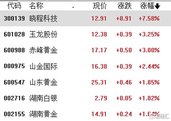 美联储降息50基点预期升温，黄金价格创历史新高！ 受益于全球央行的降息潮，黄金价格持续上行。当地时间周四，黄金现货、期货价格双双创下历史新高 ...